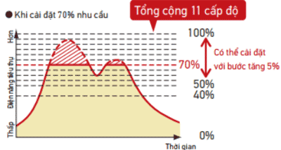 Tính năng I-demand ở dàn nóng RXYQ32AYMV