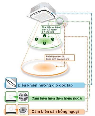 Dàn lạnh VRV Daikin Cassette âm trần 2 chiều 12.300 BTU FXFQ32AVM (Đa hướng thổi) giá tốt